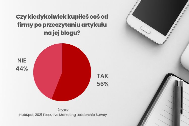 Wykres przedstawiający, że blog firmowy ma wpływ na sprzedaż.