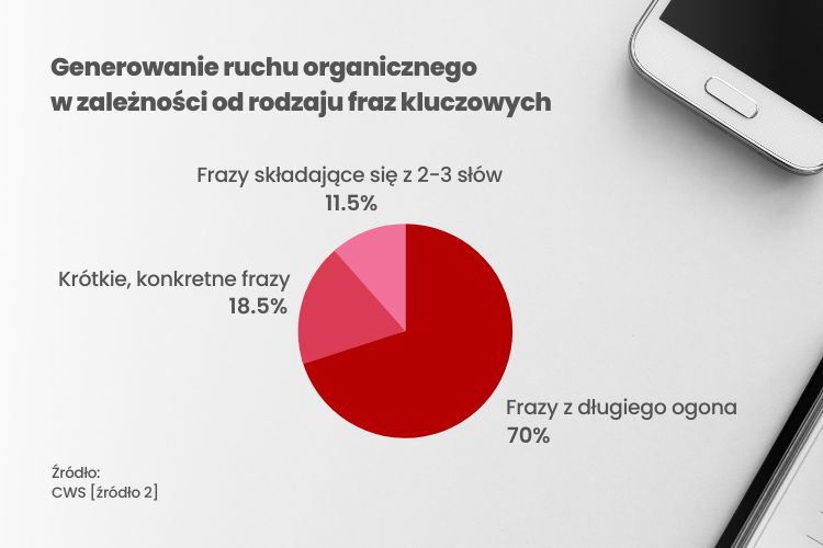 Wykres przedstawiający, dlaczego warto prowadzić blog firmowy - generowanie ruchu organicznego.