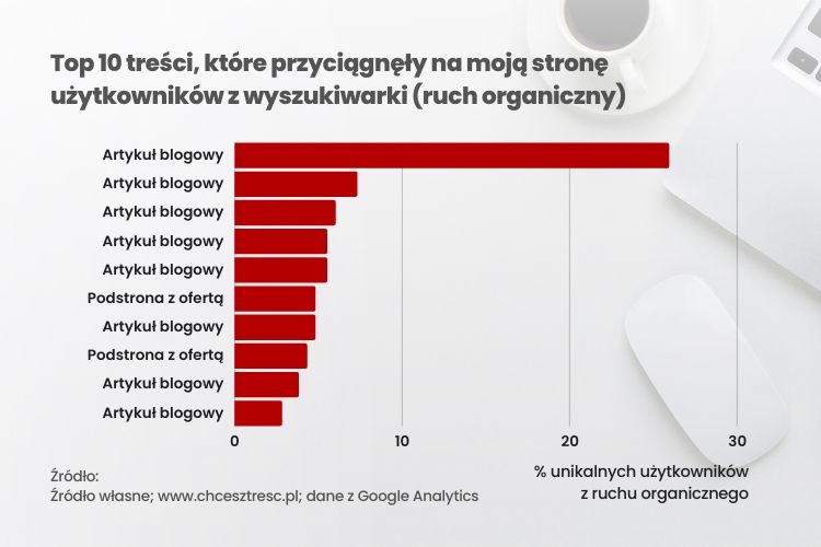 Wykres przedstawiający, skalę przyciągania nowych użytkowników dzięki blogowi.