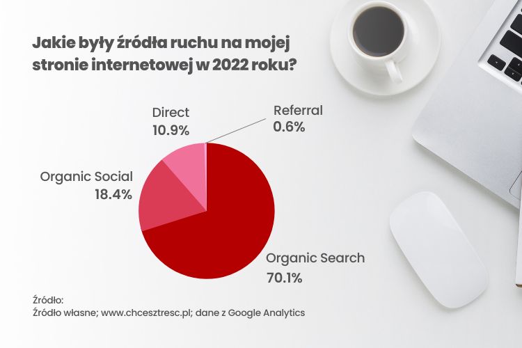 Wykres przedstawiający, dlaczego warto prowadzić blog firmowy - źródło ruchu.
